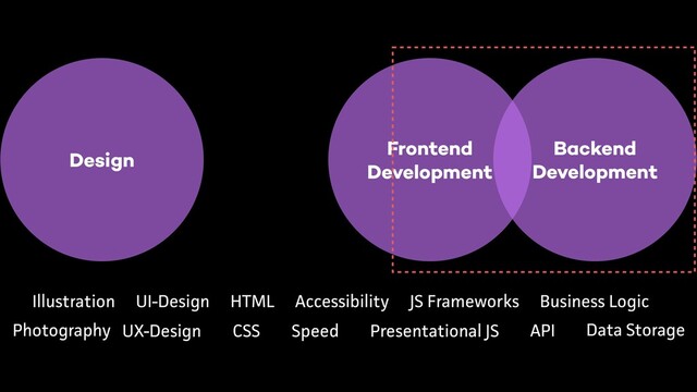 Backend
Development
Frontend
Development
Design
Photography UX-Design CSS
Accessibility
Speed API Data Storage
Illustration UI-Design HTML
Presentational JS
JS Frameworks Business Logic
