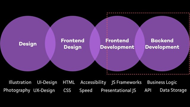 Backend
Development
Frontend
Development
Design
Photography UX-Design CSS
Accessibility
Speed API Data Storage
Illustration UI-Design HTML
Presentational JS
JS Frameworks Business Logic
Frontend
Design
