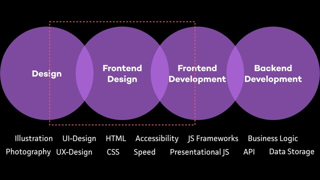 Frontend
Design
Backend
Development
Frontend
Development
Design
Photography UX-Design CSS
Accessibility
Speed API Data Storage
Illustration UI-Design HTML
Presentational JS
JS Frameworks Business Logic
