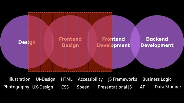 Frontend
Design
Backend
Development
Frontend
Development
Design
Photography UX-Design CSS
Accessibility
Speed API Data Storage
Illustration UI-Design HTML
Presentational JS
JS Frameworks Business Logic
