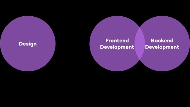 Backend
Development
Frontend
Development
Design
