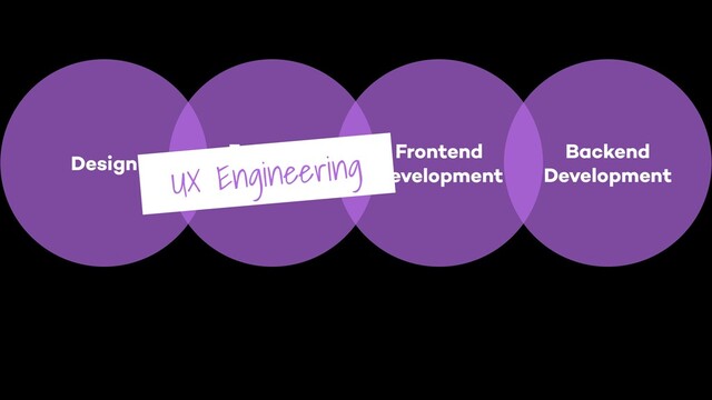 Frontend
Design
Backend
Development
Frontend
Development
Design
UX Engineering
