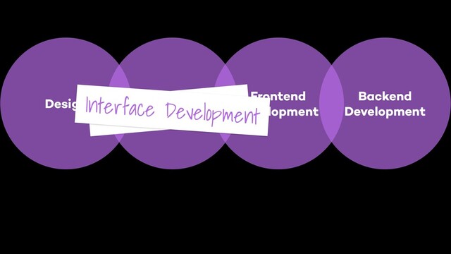 Frontend
Design
Backend
Development
Frontend
Development
Design
UX Engineering
Interface Development
