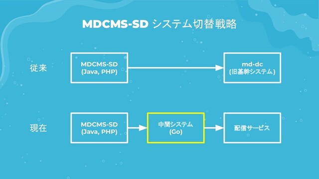 MDCMS-SD システム切替戦略
MDCMS-SD
(Java, PHP)
md-dc
(旧基幹システム)
従来
MDCMS-SD
(Java, PHP)
中間システム
(Go)
現在 配信サービス
