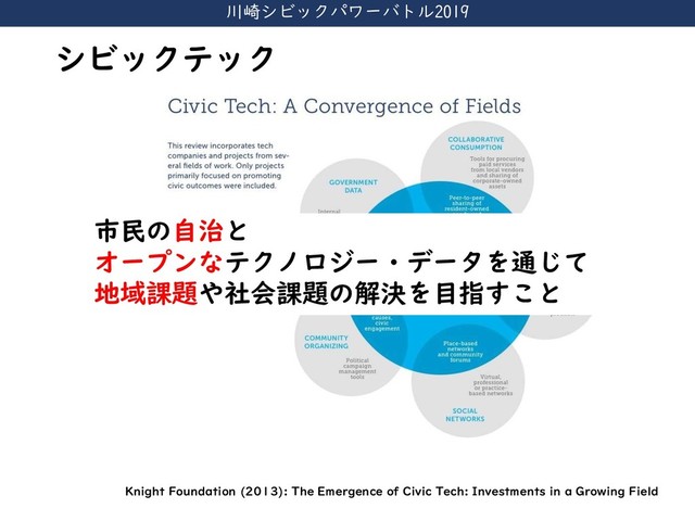 川崎シビックパワーバトル2019
市民の自治と
オープンなテクノロジー・データを通じて
地域課題や社会課題の解決を目指すこと
Knight Foundation (2013): The Emergence of Civic Tech: Investments in a Growing Field
シビックテック
