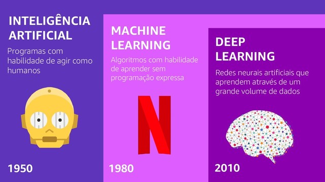 Conceituação
INTELIGÊNCIA
ARTIFICIAL MACHINE
LEARNING DEEP
LEARNING
Programas com
habilidade de agir como
humanos
Algoritmos com habilidade
de aprender sem
programação expressa
Redes neurais artificiais que
aprendem através de um
grande volume de dados
1950 1980 2010
