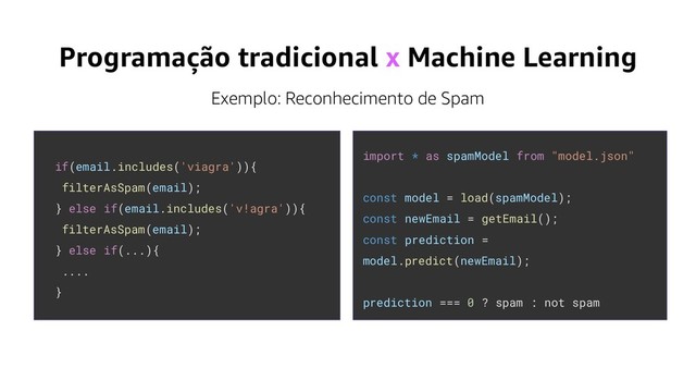 Programação tradicional x Machine Learning
if(email.includes('viagra')){
filterAsSpam(email);
} else if(email.includes('v!agra')){
filterAsSpam(email);
} else if(...){
....
}
import * as spamModel from "model.json"
const model = load(spamModel);
const newEmail = getEmail();
const prediction =
model.predict(newEmail);
prediction === 0 ? spam : not spam
Exemplo: Reconhecimento de Spam
