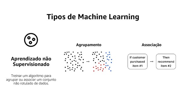 Tipos de Machine Learning
Aprendizado não
Supervisionado
Aprendizado por
Reforço
Treinar um algoritmo para
agrupar ou associar um conjunto
não rotulado de dados.
Treinar um agente para tomar
certas ações dentro de um
ambiente.
Agrupamento Associação
