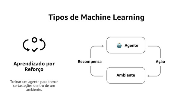 Tipos de Machine Learning
Aprendizado por
Reforço
Treinar um agente para tomar
certas ações dentro de um
ambiente.
Ambiente
Ação
Recompensa
Agente
