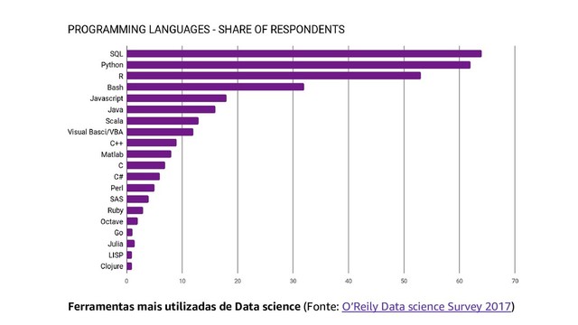 Ferramentas mais utilizadas de Data science (Fonte: O’Reily Data science Survey 2017)
