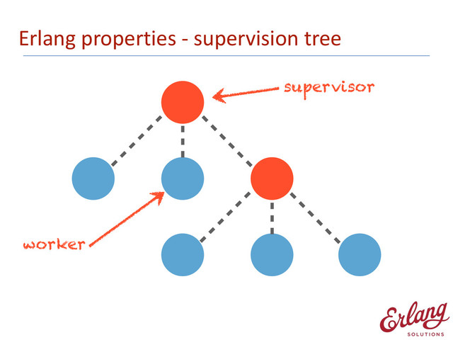 Erlang	  properties	  -­‐	  supervision	  tree
supervisor
worker
