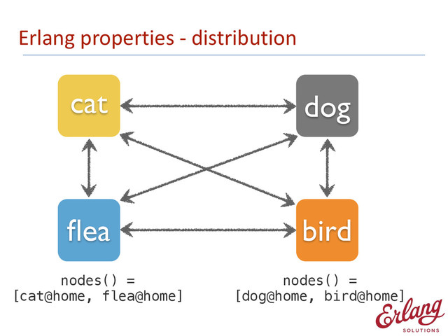 Erlang	  properties	  -­‐	  distribution
cat dog
ﬂea bird
nodes() =
[cat@home, flea@home]
nodes() =
[dog@home, bird@home]
