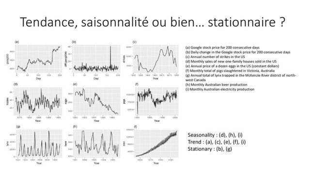 Tendance, saisonnalité ou bien… stationnaire ?
(a) Google stock price for 200 consecutive days
(b) Daily change in the Google stock price for 200 consecutive days
(c) Annual number of strikes in the US
(d) Monthly sales of new one-family houses sold in the US
(e) Annual price of a dozen eggs in the US (constant dollars)
(f) Monthly total of pigs slaughtered in Victoria, Australia
(g) Annual total of lynx trapped in the McKenzie River district of north-
west Canada
(h) Monthly Australian beer production
(i) Monthly Australian electricity production
Seasonality : (d), (h), (i)
Trend : (a), (c), (e), (f), (i)
Stationary : (b), (g)
