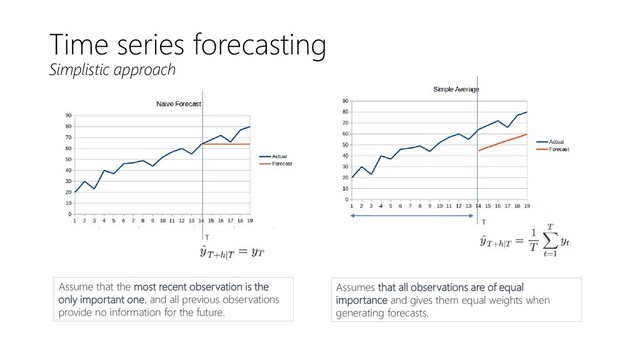 Time series forecasting
Simplistic approach
Assume that the most recent observation is the
only important one, and all previous observations
provide no information for the future.
Assumes that all observations are of equal
importance and gives them equal weights when
generating forecasts.
T
T
