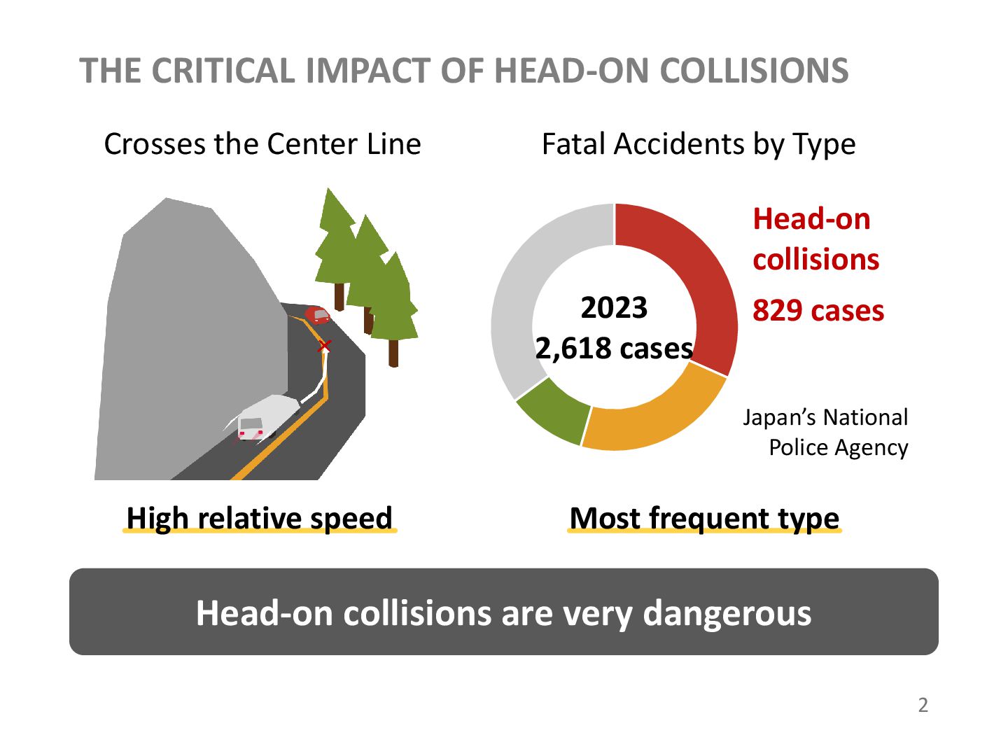 Analyzing Relationship Between Head on Collision And Road Curvature 