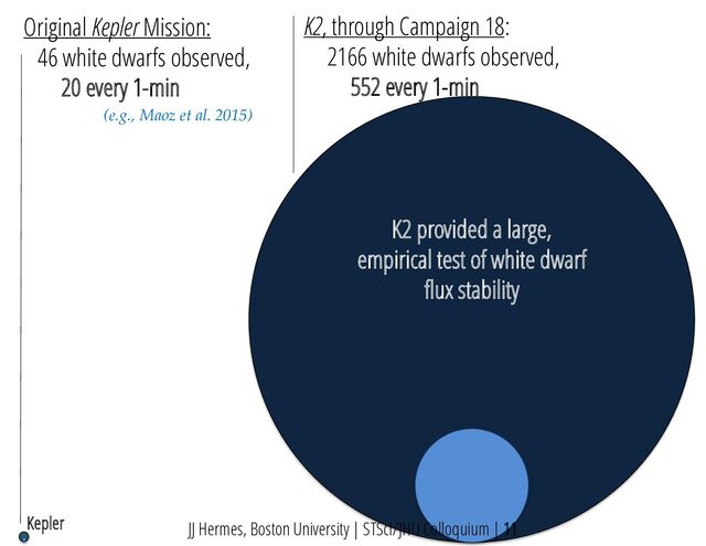 Original Kepler Mission:
46 white dwarfs observed,
20 every 1-min
K2, through Campaign 18:
2166 white dwarfs observed,
552 every 1-min
Kepler
K2 provided a large,
empirical test of white dwarf
flux stability
(e.g., Maoz et al. 2015)
JJ Hermes, Boston University | STScI/JHU Colloquium | 11
