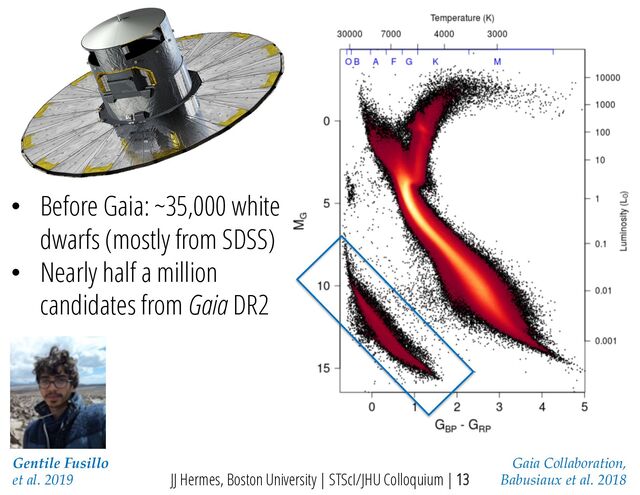 • Before Gaia: ~35,000 white
dwarfs (mostly from SDSS)
• Nearly half a million
candidates from Gaia DR2
JJ Hermes, Boston University | STScI/JHU Colloquium | 13
Gaia Collaboration,
Babusiaux et al. 2018
Gentile Fusillo
et al. 2019
