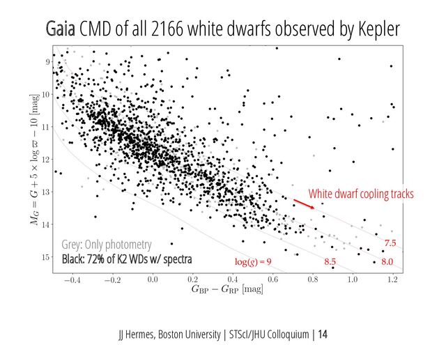 JJ Hermes, Boston University | STScI/JHU Colloquium | 14
7.5
log(g) = 9 8.5 8.0
Grey: Only photometry
Black: 72% of K2 WDs w/ spectra
White dwarf cooling tracks
Gaia CMD of all 2166 white dwarfs observed by Kepler
