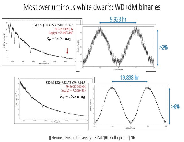Reflection effect in close binary
Kp
= 16.5 mag
Kp
= 16.7 mag
19.898 hr
9.923 hr
Most overluminous white dwarfs: WD+dM binaries
JJ Hermes, Boston University | STScI/JHU Colloquium | 16
>2%
>6%
