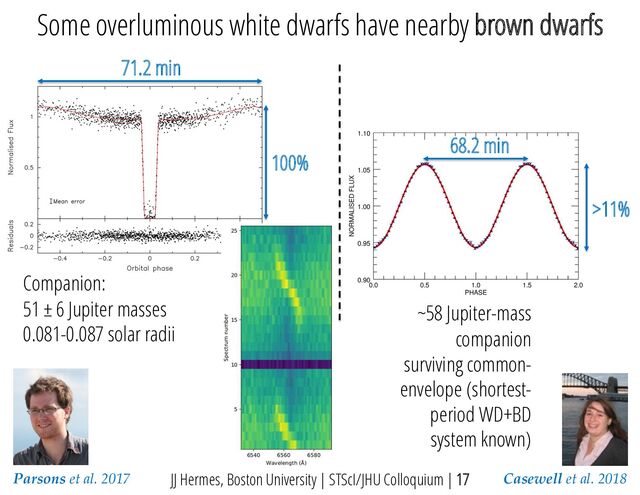 Parsons et al. 2017 JJ Hermes, Boston University | STScI/JHU Colloquium | 17 Casewell et al. 2018
71.2 min
100%
>11%
68.2 min
Some overluminous white dwarfs have nearby brown dwarfs
~58 Jupiter-mass
companion
surviving common-
envelope (shortest-
period WD+BD
system known)
Companion:
51 ± 6 Jupiter masses
0.081-0.087 solar radii
