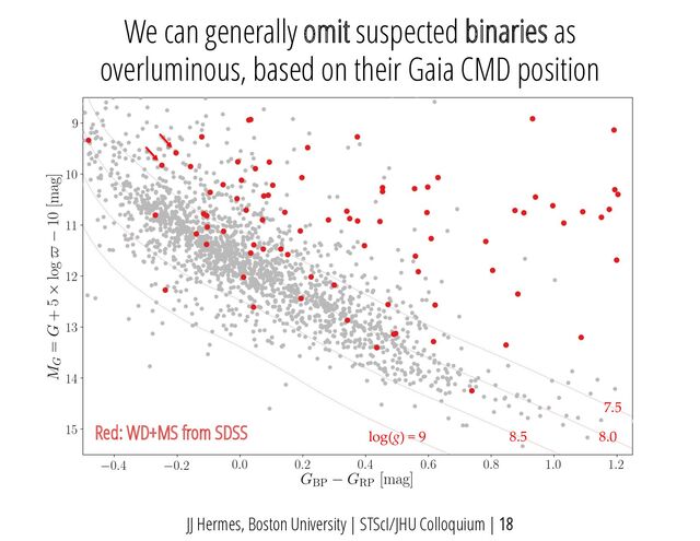 JJ Hermes, Boston University | STScI/JHU Colloquium | 18
7.5
8.5 8.0
Red: WD+MS from SDSS log(g) = 9
We can generally omit suspected binaries as
overluminous, based on their Gaia CMD position
