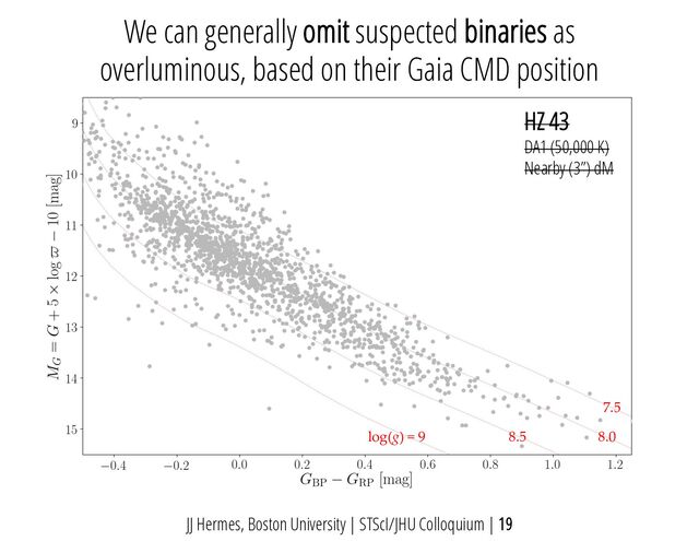 JJ Hermes, Boston University | STScI/JHU Colloquium | 19
7.5
8.5 8.0
log(g) = 9
We can generally omit suspected binaries as
overluminous, based on their Gaia CMD position
HZ 43
DA1 (50,000 K)
Nearby (3”) dM
