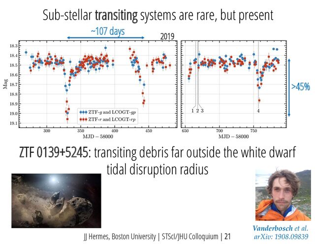 JJ Hermes, Boston University | STScI/JHU Colloquium | 21
Vanderbosch et al.
arXiv: 1908.09839
~107 days
>45%
Sub-stellar transiting systems are rare, but present
ZTF 0139+5245: transiting debris far outside the white dwarf
tidal disruption radius
2019
