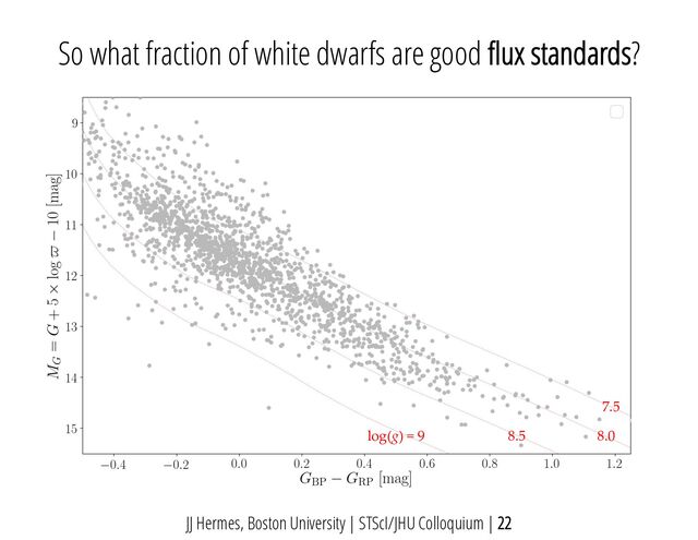 JJ Hermes, Boston University | STScI/JHU Colloquium | 22
7.5
8.5 8.0
log(g) = 9
So what fraction of white dwarfs are good flux standards?
