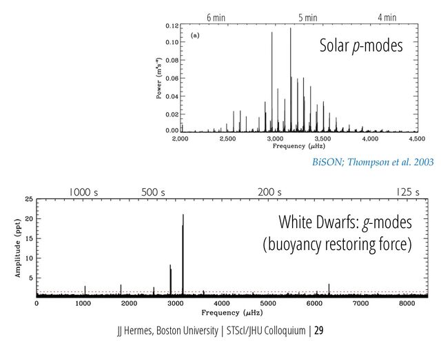 1000 s 200 s
500 s 125 s
White Dwarfs: g-modes
(buoyancy restoring force)
BiSON; Thompson et al. 2003
5 min 4 min
6 min
Solar p-modes
JJ Hermes, Boston University | STScI/JHU Colloquium | 29
