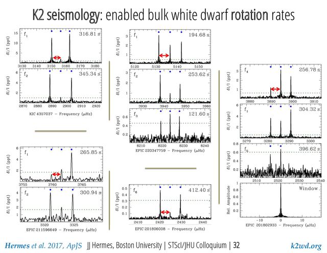 JJ Hermes, Boston University | STScI/JHU Colloquium | 32 k2wd.org
Hermes et al. 2017, ApJS
K2 seismology: enabled bulk white dwarf rotation rates
