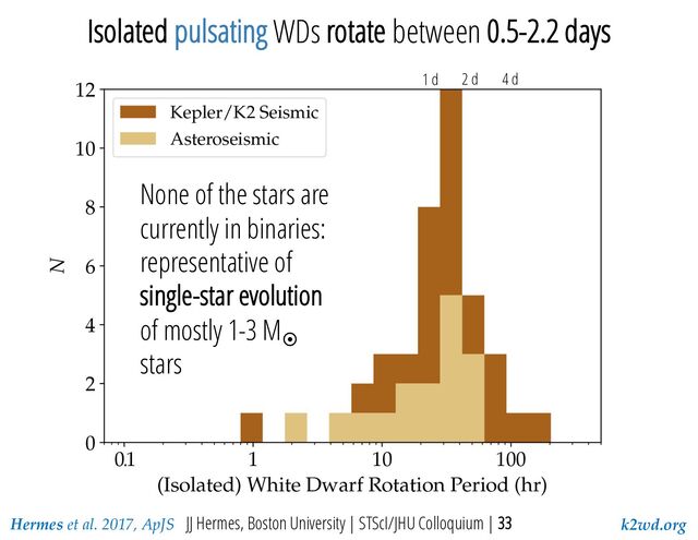 JJ Hermes, Boston University | STScI/JHU Colloquium | 33
1 d 2 d 4 d
None of the stars are
currently in binaries:
representative of
single-star evolution
of mostly 1-3 M¤
stars
Isolated pulsating WDs rotate between 0.5-2.2 days
k2wd.org
Hermes et al. 2017, ApJS

