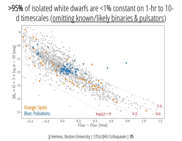 JJ Hermes, Boston University | STScI/JHU Colloquium | 35
7.5
8.5 8.0
log(g) = 9
>95% of isolated white dwarfs are <1% constant on 1-hr to 10-
d timescales (omitting known/likely binaries & pulsators)
Orange: Spots
Blue: Pulsations
