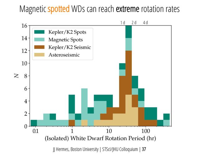 JJ Hermes, Boston University | STScI/JHU Colloquium | 37
1 d 2 d 4 d
Magnetic spotted WDs can reach extreme rotation rates
