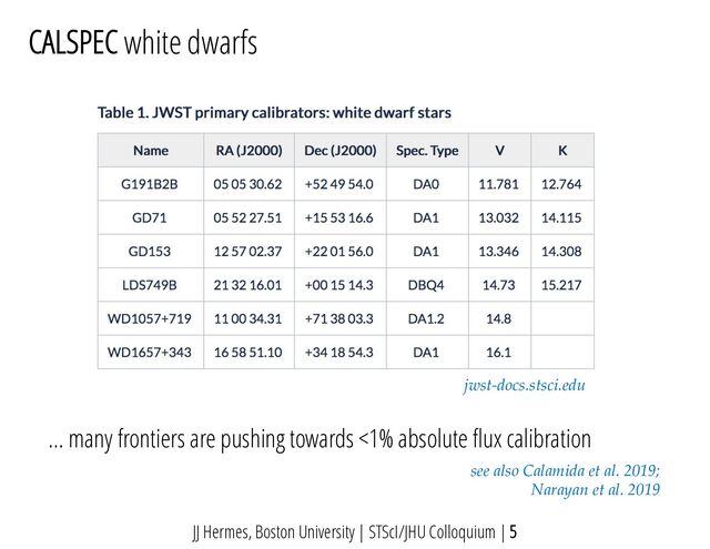 CALSPEC white dwarfs
jwst-docs.stsci.edu
JJ Hermes, Boston University | STScI/JHU Colloquium | 5
… many frontiers are pushing towards <1% absolute flux calibration
see also Calamida et al. 2019;
Narayan et al. 2019
