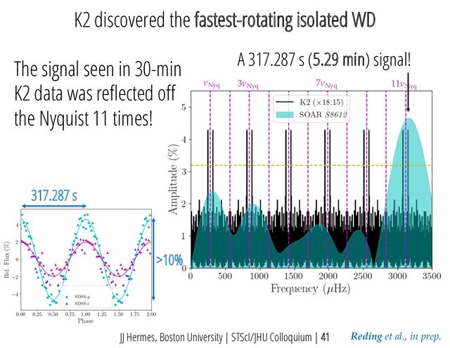 JJ Hermes, Boston University | STScI/JHU Colloquium | 41
A 317.287 s (5.29 min) signal!
νNyq
3νNyq
7νNyq
11νNyq
Reding et al., in prep.
K2 discovered the fastest-rotating isolated WD
317.287 s
>10%
The signal seen in 30-min
K2 data was reflected off
the Nyquist 11 times!
