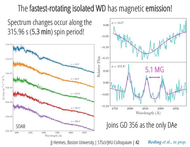 JJ Hermes, Boston University | STScI/JHU Colloquium | 42
Spectrum changes occur along the
315.96 s (5.3 min) spin period!
5.1 MG
Joins GD 356 as the only DAe
SOAR
The fastest-rotating isolated WD has magnetic emission!
Reding et al., in prep.
