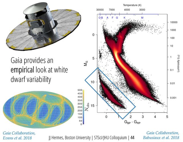 Gaia provides an
empirical look at white
dwarf variability
JJ Hermes, Boston University | STScI/JHU Colloquium | 44
Gaia Collaboration,
Babusiaux et al. 2018
Gaia Collaboration,
Evans et al. 2018
N
obs

