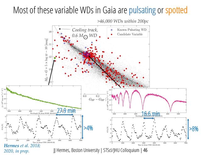 >46,000 WDs within 200pc
Cooling track,
0.6 M⊙ WD
Most of these variable WDs in Gaia are pulsating or spotted
JJ Hermes, Boston University | STScI/JHU Colloquium | 46
Hermes et al. 2018;
2020, in prep.
27.9 min
>4% >8%
16.6 min
