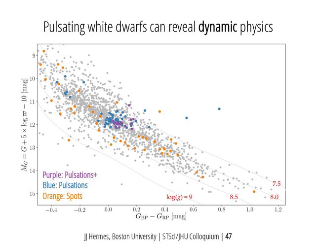 JJ Hermes, Boston University | STScI/JHU Colloquium | 47
7.5
8.5 8.0
log(g) = 9
Purple: Pulsations+
Blue: Pulsations
Orange: Spots
Pulsating white dwarfs can reveal dynamic physics
