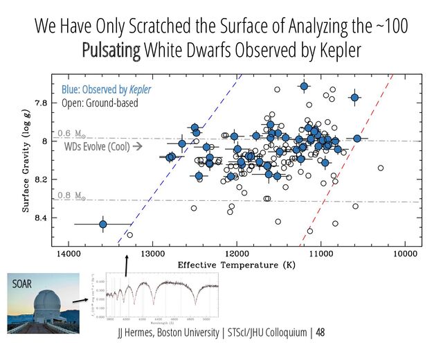 WDs Evolve (Cool) à
We Have Only Scratched the Surface of Analyzing the ~100
Pulsating White Dwarfs Observed by Kepler
JJ Hermes, Boston University | STScI/JHU Colloquium | 48
Blue: Observed by Kepler
Open: Ground-based
SOAR
