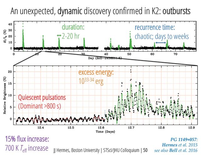 Quiescent pulsations
(Dominant >800 s)
PG 1149+057:
Hermes et al. 2015
see also Bell et al. 2016
recurrence time:
chaotic; days to weeks
duration:
2-20 hr
excess energy:
1033-34 erg
15% flux increase:
700 K T
eff
increase
An unexpected, dynamic discovery confirmed in K2: outbursts
JJ Hermes, Boston University | STScI/JHU Colloquium | 50
