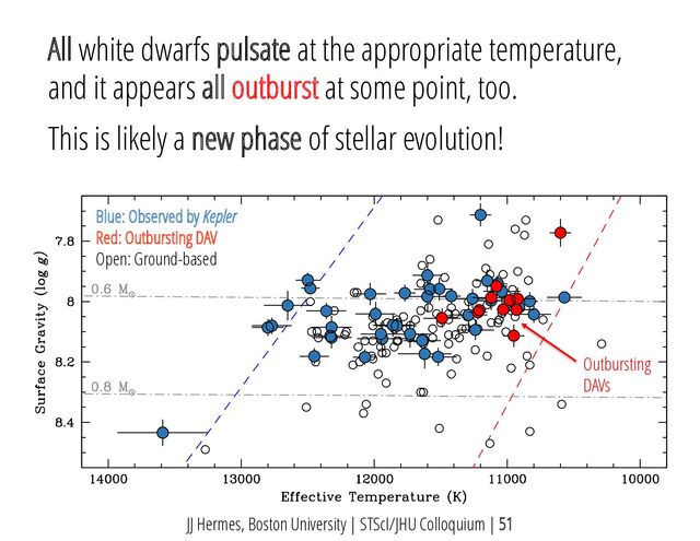 All white dwarfs pulsate at the appropriate temperature,
and it appears all outburst at some point, too.
This is likely a new phase of stellar evolution!
Outbursting
DAVs
JJ Hermes, Boston University | STScI/JHU Colloquium | 51
Blue: Observed by Kepler
Red: Outbursting DAV
Open: Ground-based
