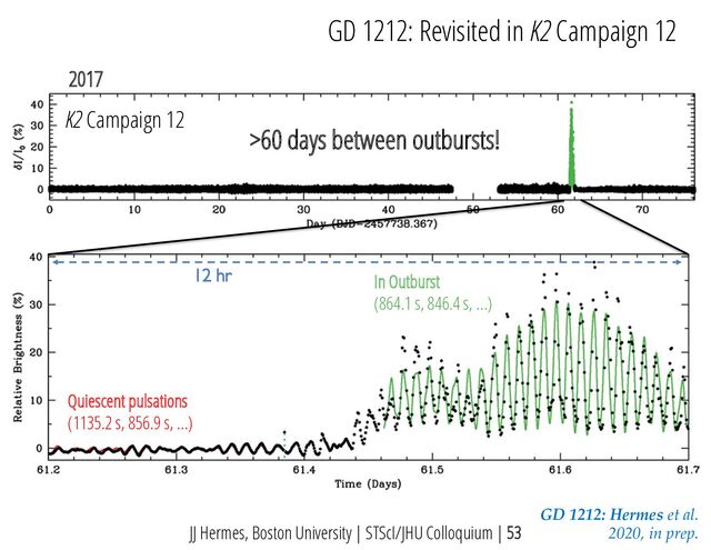 Quiescent pulsations
(1135.2 s, 856.9 s, …)
In Outburst
(864.1 s, 846.4 s, …)
GD 1212: Hermes et al.
2020, in prep.
>60 days between outbursts!
K2 Campaign 12
GD 1212: Revisited in K2 Campaign 12
JJ Hermes, Boston University | STScI/JHU Colloquium | 53
2017
