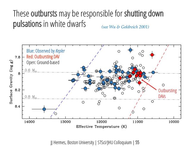 These outbursts may be responsible for shutting down
pulsations in white dwarfs
Outbursting
DAVs
JJ Hermes, Boston University | STScI/JHU Colloquium | 55
(see Wu & Goldreich 2001)
Blue: Observed by Kepler
Red: Outbursting DAV
Open: Ground-based
