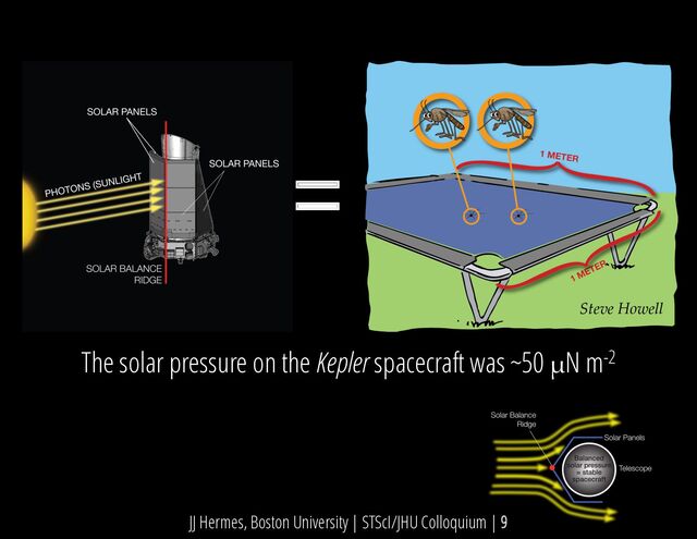 =
Steve Howell
The solar pressure on the Kepler spacecraft was ~50 µN m-2
JJ Hermes, Boston University | STScI/JHU Colloquium | 9
