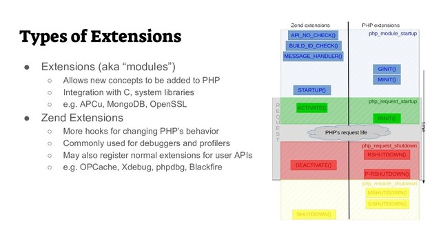 Types of Extensions
● Extensions (aka “modules”)
○ Allows new concepts to be added to PHP
○ Integration with C, system libraries
○ e.g. APCu, MongoDB, OpenSSL
● Zend Extensions
○ More hooks for changing PHP’s behavior
○ Commonly used for debuggers and profilers
○ May also register normal extensions for user APIs
○ e.g. OPCache, Xdebug, phpdbg, Blackfire
