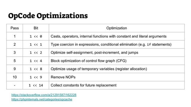 Pass Bit Optimization
1 1 << 0 Casts, operators, internal functions with constant and literal arguments
2 1 << 1 Type coercion in expressions, conditional elimination (e.g. if statements)
3 1 << 2 Optimize self-assignment, post-increment, and jumps
5 1 << 4 Block optimization of control flow graph (CFG)
9 1 << 8 Optimize usage of temporary variables (register allocation)
10 1 << 9 Remove NOPs
- 1 << 14 Collect constants for future replacement
OpCode Optimizations
https://stackoverflow.com/a/21291587/162228
https://phpinternals.net/categories/opcache
