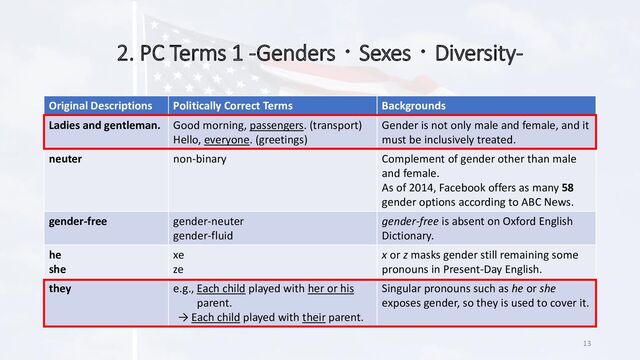 2. PC Terms 1 -Genders・Sexes・Diversity-
13
That is to say…
The United States of America is multi-ethnic and cultural state and there are as
many ways to interpret an expression or a description as various groups.
It is highly likely that a group is generous for it, but the other treat it as a taboo.
PC terms are necessary to express something sensitive without touching on taboos.
