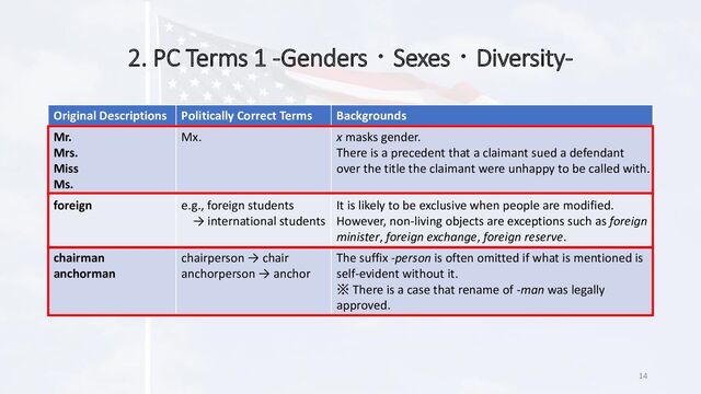 2. PC Terms 1 -Genders・Sexes・Diversity-
Original Descriptions Politically Correct Terms Backgrounds
Ladies and gentleman. Good morning, passengers. (transport)
Hello, everyone. (greetings)
Gender is not only male and female, and it
must be inclusively treated.
neuter non-binary Complement of gender other than male
and female.
As of 2014, Facebook offers as many 58
gender options according to ABC News.
gender-free gender-neuter
gender-fluid
gender-free is absent on Oxford English
Dictionary.
he
she
xe
ze
x or z masks gender still remaining some
pronouns in Present-Day English.
they e.g., Each child played with her or his
parent.
→ Each child played with their parent.
Singular pronouns such as he or she
exposes gender, so they is used to cover it.
14
