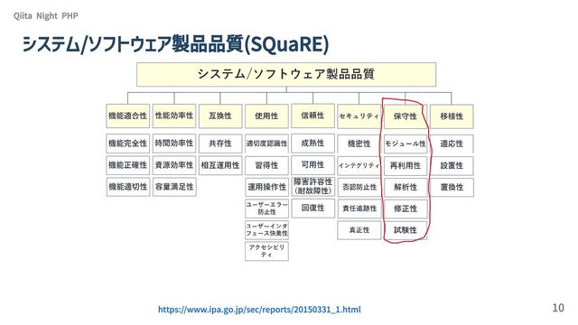Qiita Night PHP
システム/ソフトウェア製品品質(SQuaRE)
https://www.ipa.go.jp/sec/reports/20150331_1.html 10
